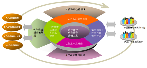 產(chǎn)品整合咨詢與整合營銷咨詢 贊伯服務的全方位解決方案